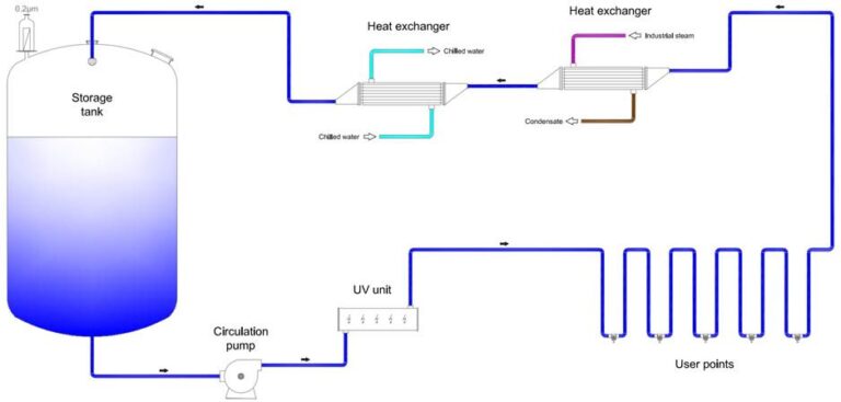 Pw Dri Process PURIFIED WATER (PW) SYSTEM – GentechProcess Engineering, Hygenic Design ...